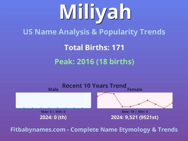 Infographic: Miliyah name meaning, origin, and popularity trends in the United States (US baby name analysis chart)