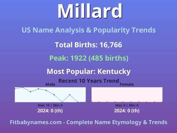 Infographic: Millard name meaning, origin, and popularity trends in the United States (US baby name analysis chart)