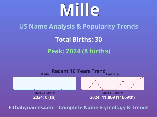 Infographic: Mille name meaning, origin, and popularity trends in the United States (US baby name analysis chart)