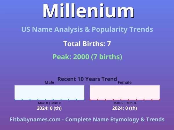 Infographic: Millenium name meaning, origin, and popularity trends in the United States (US baby name analysis chart)