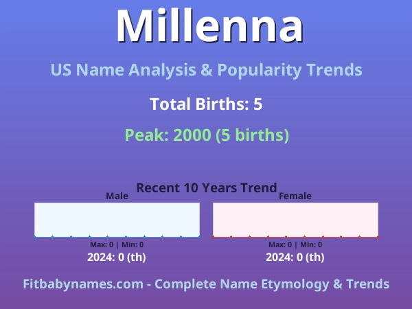 Infographic: Millenna name meaning, origin, and popularity trends in the United States (US baby name analysis chart)