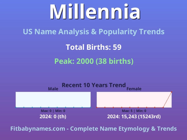 Infographic: Millennia name meaning, origin, and popularity trends in the United States (US baby name analysis chart)