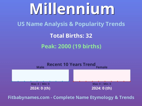 Infographic: Millennium name meaning, origin, and popularity trends in the United States (US baby name analysis chart)