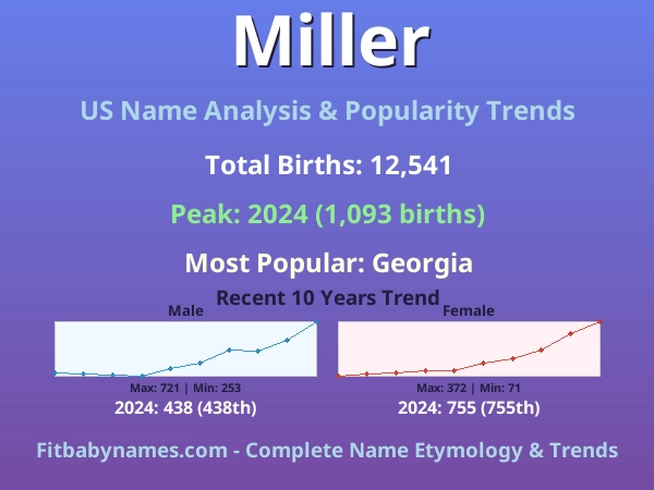 Infographic: Miller name meaning, origin, and popularity trends in the United States (US baby name analysis chart)