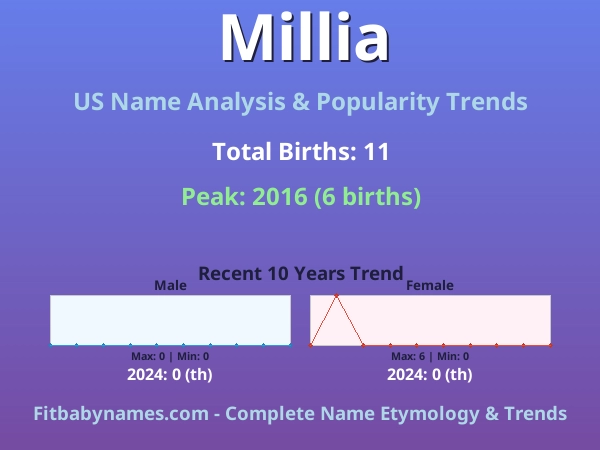 Infographic: Millia name meaning, origin, and popularity trends in the United States (US baby name analysis chart)