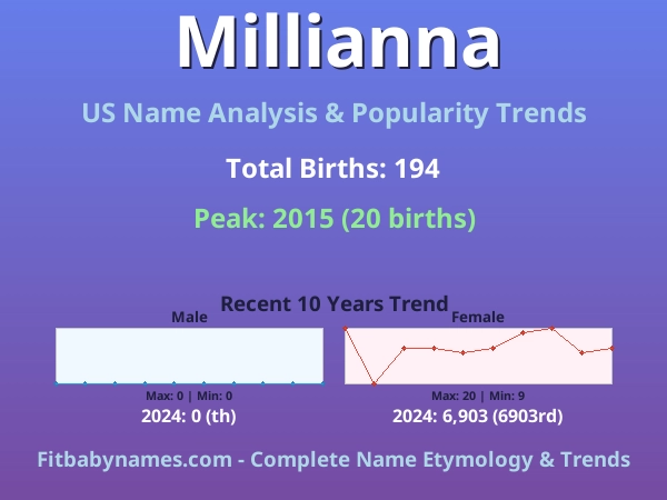 Infographic: Millianna name meaning, origin, and popularity trends in the United States (US baby name analysis chart)