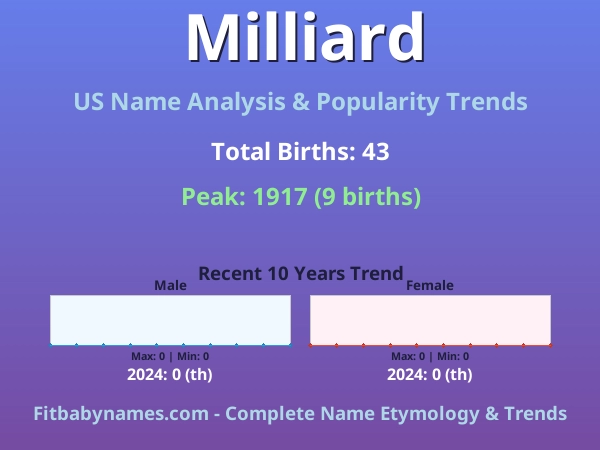 Infographic: Milliard name meaning, origin, and popularity trends in the United States (US baby name analysis chart)