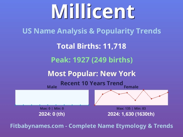 Infographic: Millicent name meaning, origin, and popularity trends in the United States (US baby name analysis chart)