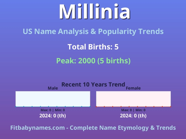 Infographic: Millinia name meaning, origin, and popularity trends in the United States (US baby name analysis chart)