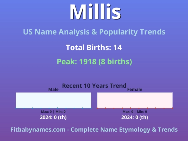 Infographic: Millis name meaning, origin, and popularity trends in the United States (US baby name analysis chart)