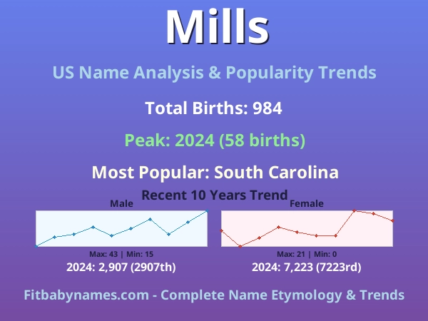 Infographic: Mills name meaning, origin, and popularity trends in the United States (US baby name analysis chart)