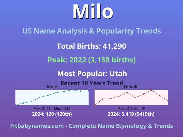 Infographic: Milo name meaning, origin, and popularity trends in the United States (US baby name analysis chart)
