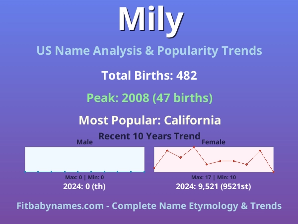 Infographic: Mily name meaning, origin, and popularity trends in the United States (US baby name analysis chart)