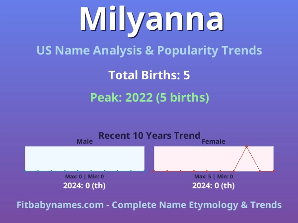 Infographic: Milyanna name meaning, origin, and popularity trends in the United States (US baby name analysis chart)