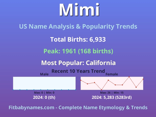 Infographic: Mimi name meaning, origin, and popularity trends in the United States (US baby name analysis chart)