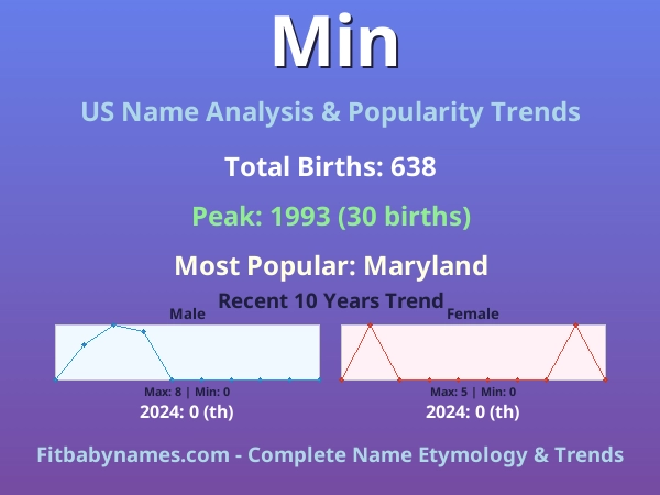 Infographic: Min name meaning, origin, and popularity trends in the United States (US baby name analysis chart)