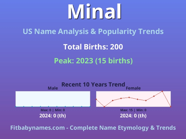 Infographic: Minal name meaning, origin, and popularity trends in the United States (US baby name analysis chart)