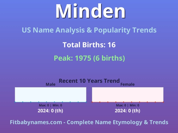 Infographic: Minden name meaning, origin, and popularity trends in the United States (US baby name analysis chart)