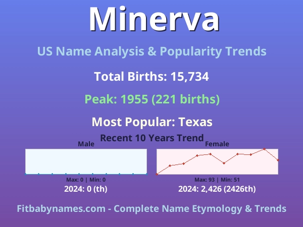 Infographic: Minerva name meaning, origin, and popularity trends in the United States (US baby name analysis chart)