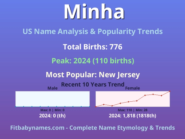 Infographic: Minha name meaning, origin, and popularity trends in the United States (US baby name analysis chart)