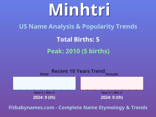 Infographic: Minhtri name meaning, origin, and popularity trends in the United States (US baby name analysis chart)