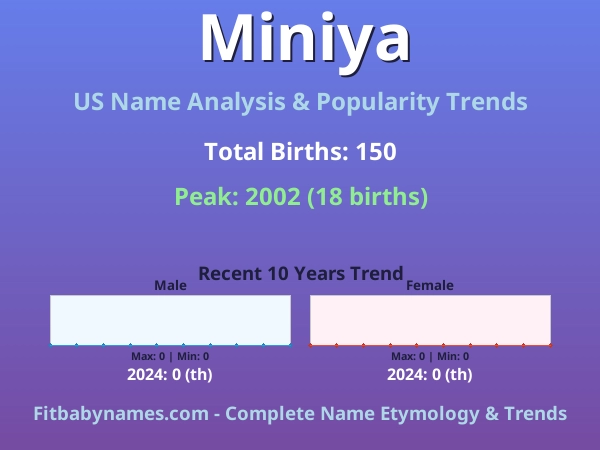 Infographic: Miniya name meaning, origin, and popularity trends in the United States (US baby name analysis chart)