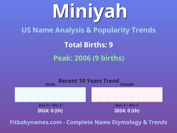 Infographic: Miniyah name meaning, origin, and popularity trends in the United States (US baby name analysis chart)