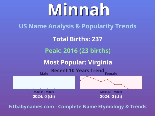 Infographic: Minnah name meaning, origin, and popularity trends in the United States (US baby name analysis chart)