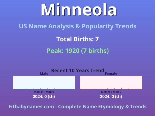 Infographic: Minneola name meaning, origin, and popularity trends in the United States (US baby name analysis chart)