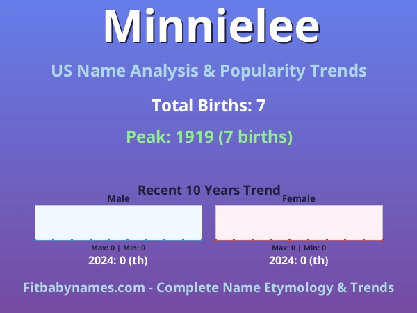 Infographic: Minnielee name meaning, origin, and popularity trends in the United States (US baby name analysis chart)