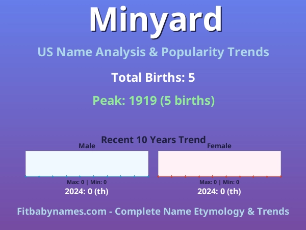 Infographic: Minyard name meaning, origin, and popularity trends in the United States (US baby name analysis chart)