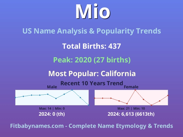Infographic: Mio name meaning, origin, and popularity trends in the United States (US baby name analysis chart)