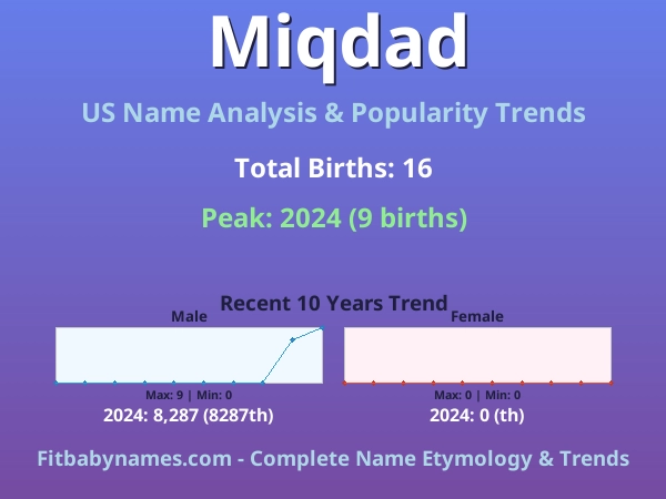 Infographic: Miqdad name meaning, origin, and popularity trends in the United States (US baby name analysis chart)