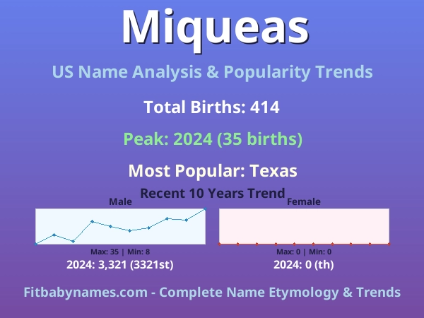 Infographic: Miqueas name meaning, origin, and popularity trends in the United States (US baby name analysis chart)
