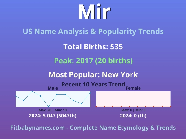 Infographic: Mir name meaning, origin, and popularity trends in the United States (US baby name analysis chart)