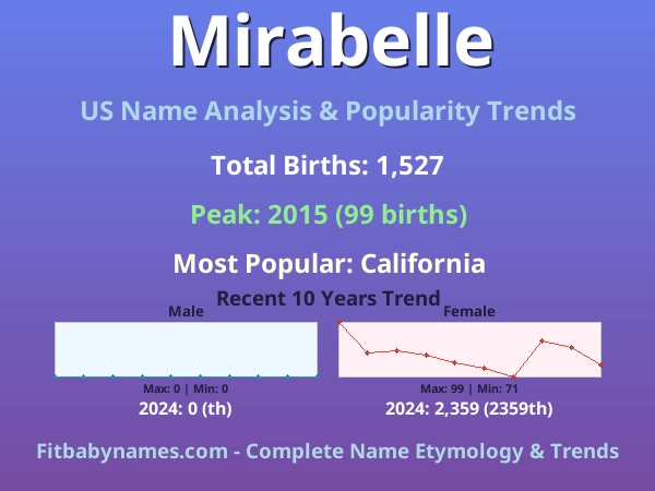 Infographic: Mirabelle name meaning, origin, and popularity trends in the United States (US baby name analysis chart)
