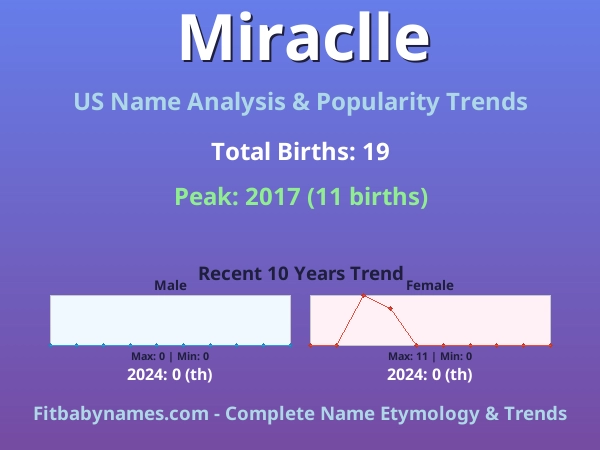 Infographic: Miraclle name meaning, origin, and popularity trends in the United States (US baby name analysis chart)