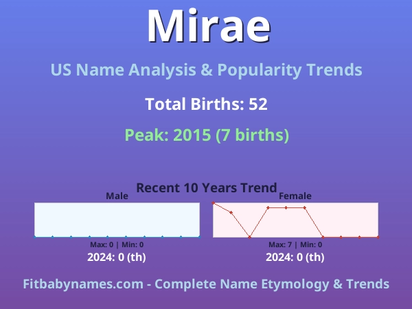 Infographic: Mirae name meaning, origin, and popularity trends in the United States (US baby name analysis chart)