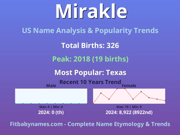 Infographic: Mirakle name meaning, origin, and popularity trends in the United States (US baby name analysis chart)