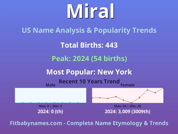 Infographic: Miral name meaning, origin, and popularity trends in the United States (US baby name analysis chart)