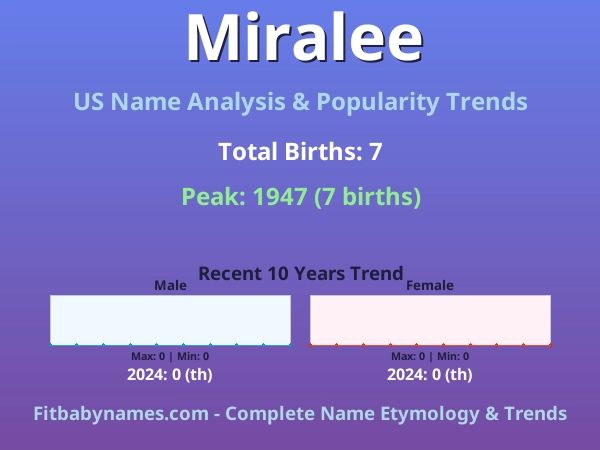 Infographic: Miralee name meaning, origin, and popularity trends in the United States (US baby name analysis chart)