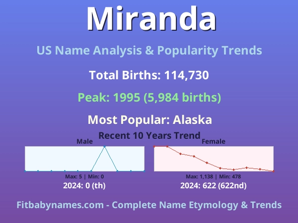 Infographic: Miranda name meaning, origin, and popularity trends in the United States (US baby name analysis chart)