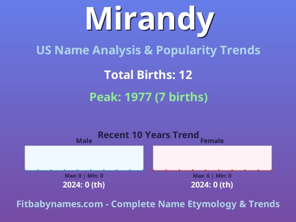 Infographic: Mirandy name meaning, origin, and popularity trends in the United States (US baby name analysis chart)