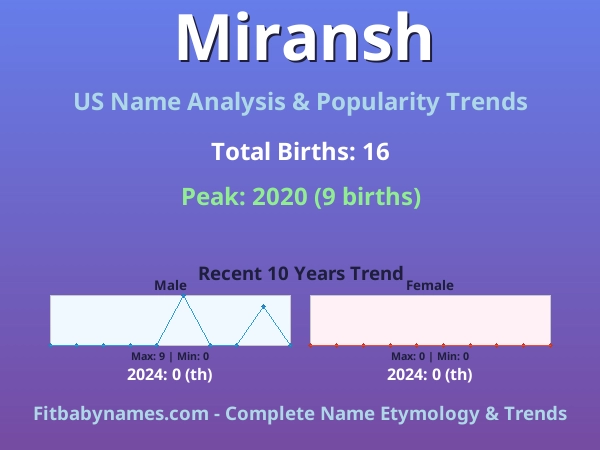 Infographic: Miransh name meaning, origin, and popularity trends in the United States (US baby name analysis chart)