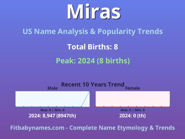 Infographic: Miras name meaning, origin, and popularity trends in the United States (US baby name analysis chart)