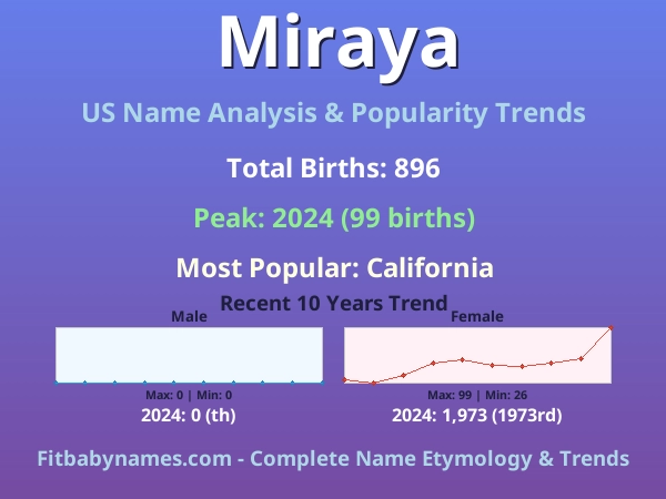 Infographic: Miraya name meaning, origin, and popularity trends in the United States (US baby name analysis chart)