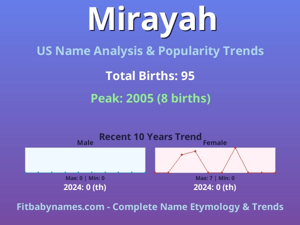 Infographic: Mirayah name meaning, origin, and popularity trends in the United States (US baby name analysis chart)