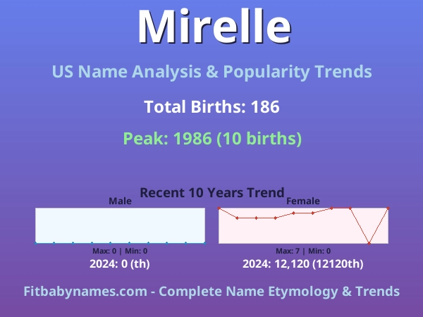 Infographic: Mirelle name meaning, origin, and popularity trends in the United States (US baby name analysis chart)