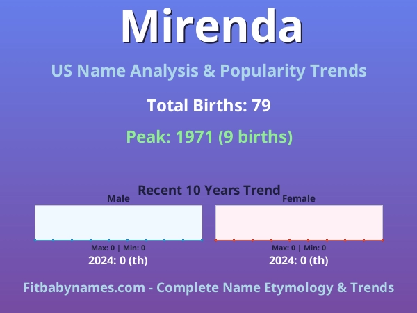 Infographic: Mirenda name meaning, origin, and popularity trends in the United States (US baby name analysis chart)