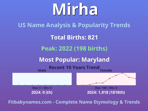 Infographic: Mirha name meaning, origin, and popularity trends in the United States (US baby name analysis chart)